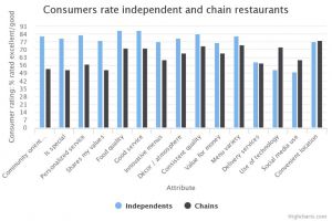 Survey independent restaurants vs chain restaurants